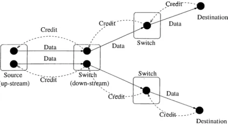 Figure  2.2:  Credit-based  flow  control