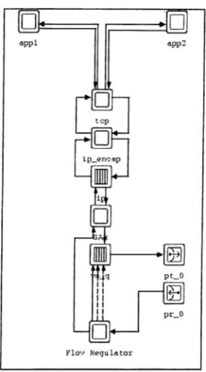 Figure  3.3;  A  typical  TCP  source