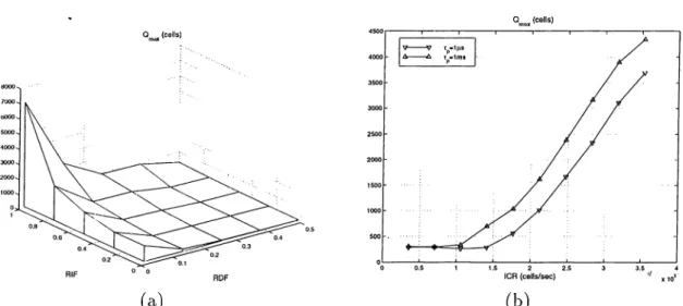 Figure  4.5:  Effects  of  source  parameters  on  utilizations  Ui{t)