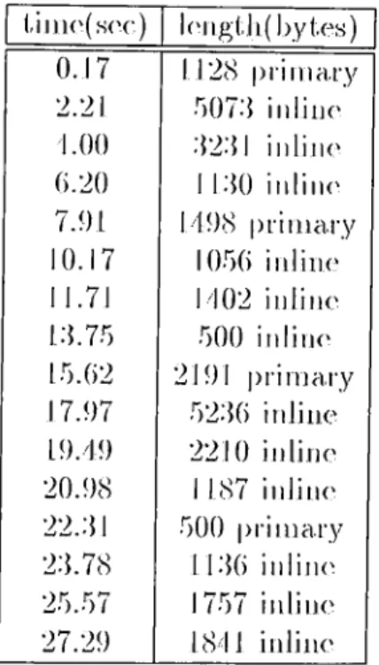 Table  1.2  summarizes  the  simulation  results  for  the  H T T P /1.0  serial-connection  case  under  the  various  traffic conditions  outlined  in  Section  1.1