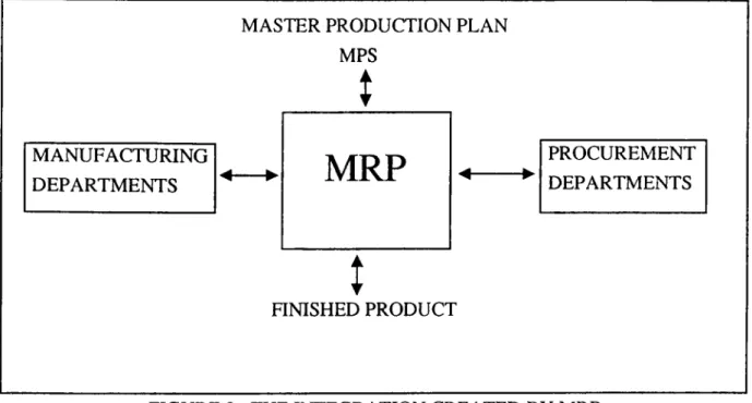 FIGURE 3  : THE SYSTEM INTEGRATION CREATED BY MRP II