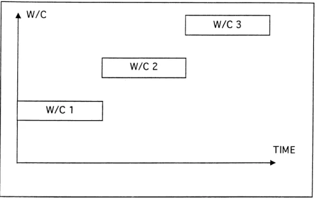 FIGURE 5:  Schedule when Process Batch = Transfer Batch