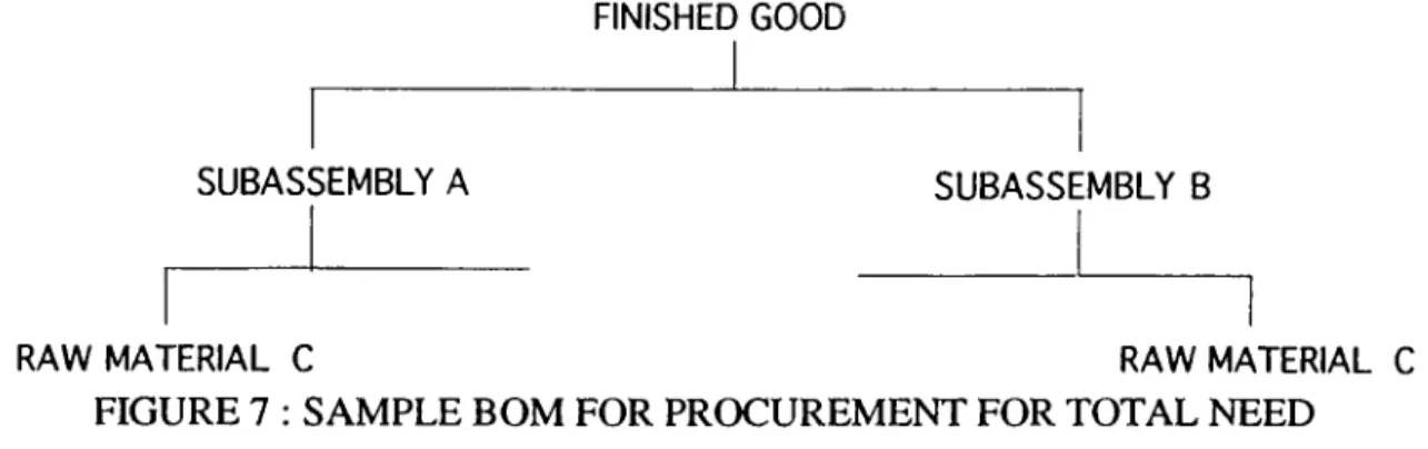 FIGURE 7  :  SAMPLE BOM FOR PROCUREMENT FOR TOTAL NEED 2.2.5.INFINITE LOADING