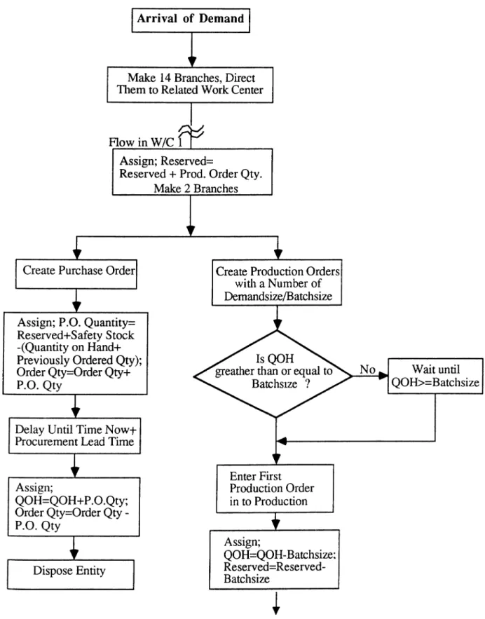FIGURE 8:  FLOW CHART OF THE SIMULATION MODEL