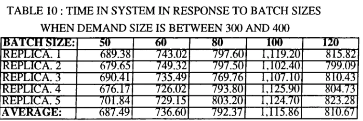 TABLE  10 : TIME IN SYSTEM IN RESPONSE TO BATCH SIZES  WHEN DEMAND SIZE IS BETWEEN 300 AND 400