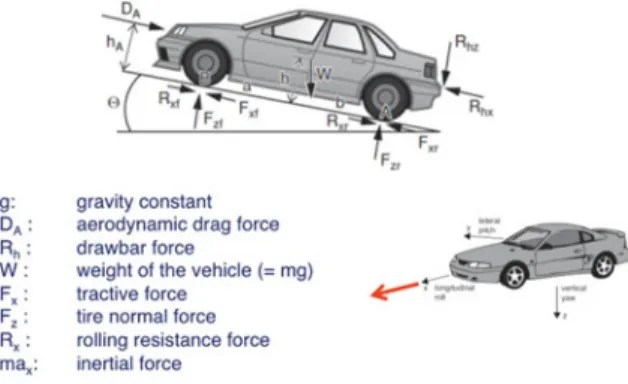 Fig. 3.12 Longitudinal motion of a vehicle