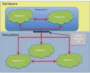 Figure 3.5 shows a hardware-in-the-loop scenario for the system and features given in Figs
