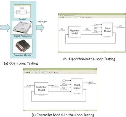 Fig. 3.6 Different types of testing in automotive industry