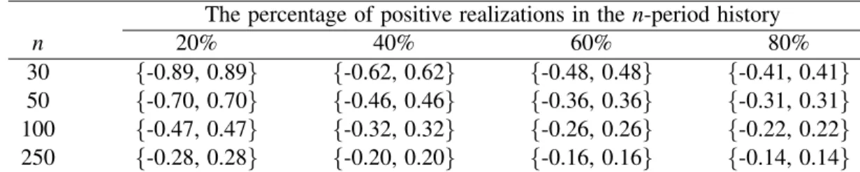 Table 1: The 95% significance bounds in the correlation test to reject r = 0 against r 6= 0 The percentage of positive realizations in the n-period history