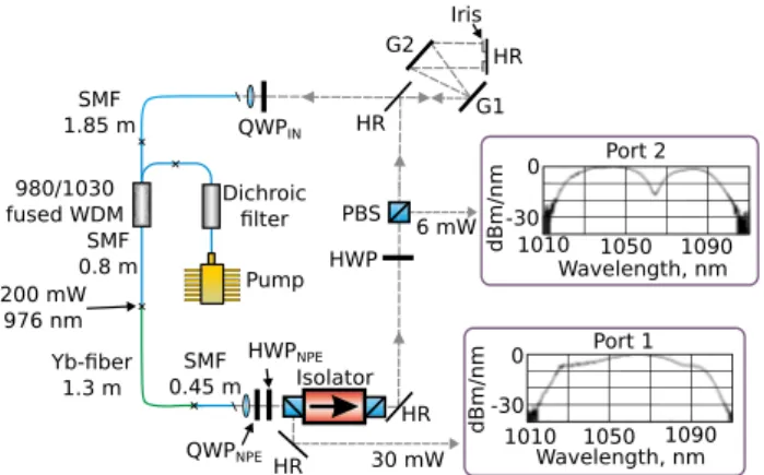 Fig. 3. Intracavity spectral filtering due to the WDM. There is a 21 dB loss at ∼1082 nm.