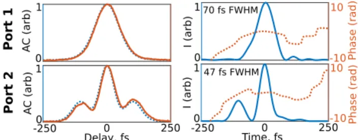 Figure 5 shows the time domain output characteristics from ports 1 and 2 after an external grating-based compressor (not