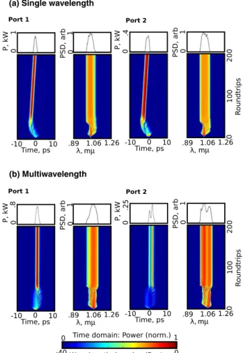 Fig. 7. Simulations showing mode locking initiated from quantum noise. (a) Single wavelength output state, and (b) multiwavelength output state