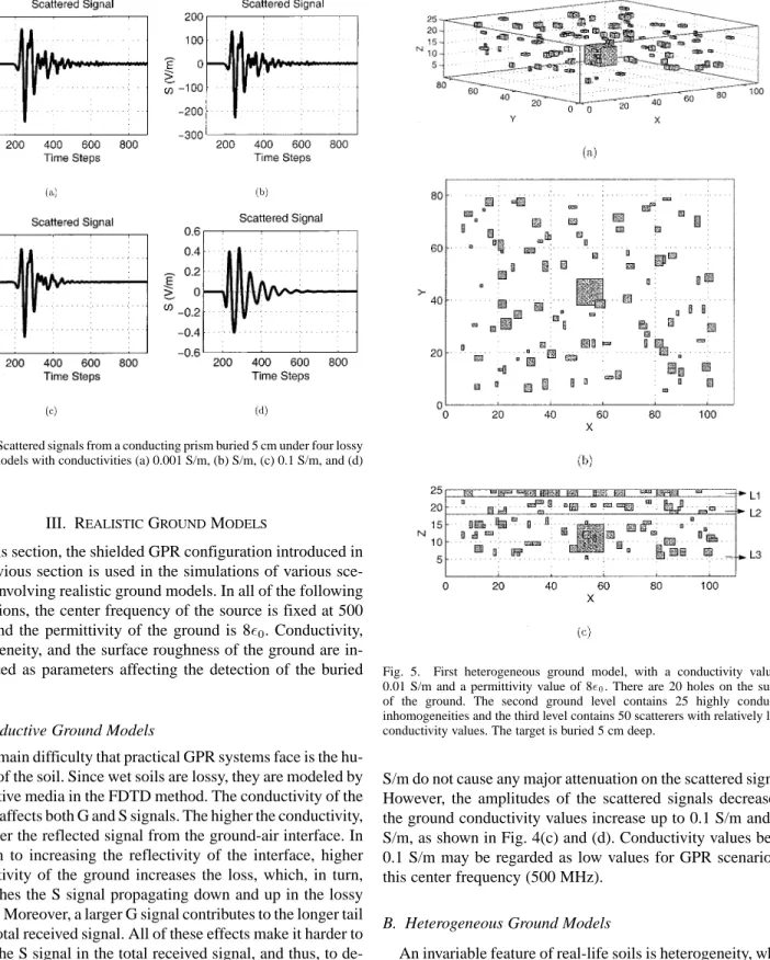 Fig. 4. Scattered signals from a conducting prism buried 5 cm under four lossy ground models with conductivities (a) 0.001 S/m, (b) S/m, (c) 0.1 S/m, and (d) 1.0 S/m.