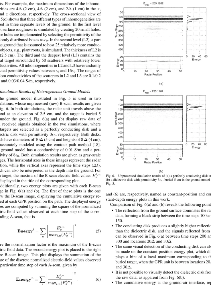 Fig. 6. Unprocessed simulation results of (a) a perfectly conducting disk and (b) a dielectric disk with permittivity 3  , buried 5 cm in the ground model of Fig