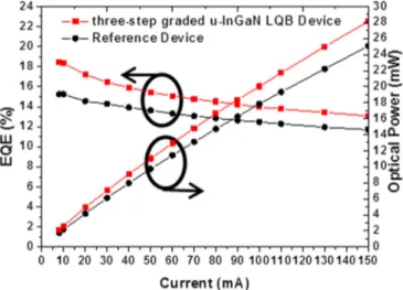 FIG. 1. EL spectra measured from (a) and (c) the reference device and (b) and (d) the proposed three-step graded u-InGaN LQB device.