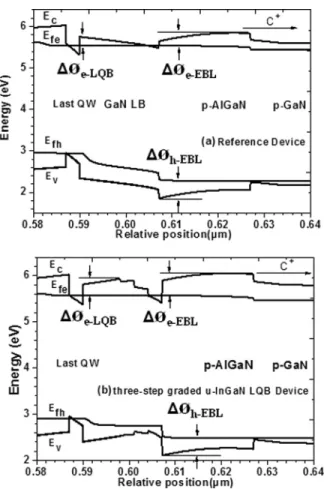 FIG. 3. Energy band diagrams calculated at 20 A/cm 2 for (a) the reference device and (b) the proposed three-step graded u-InGaN LQB device