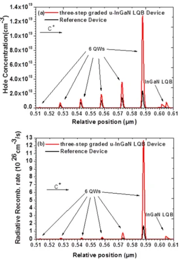 FIG. 5. The simulated (a) hole concentration and (b) radiative recombination rates at 20 A/cm 2 across the InGaN/GaN MQWs region for the reference  de-vice and the proposed three-step graded u-InGaN LQB dede-vice, respectively.