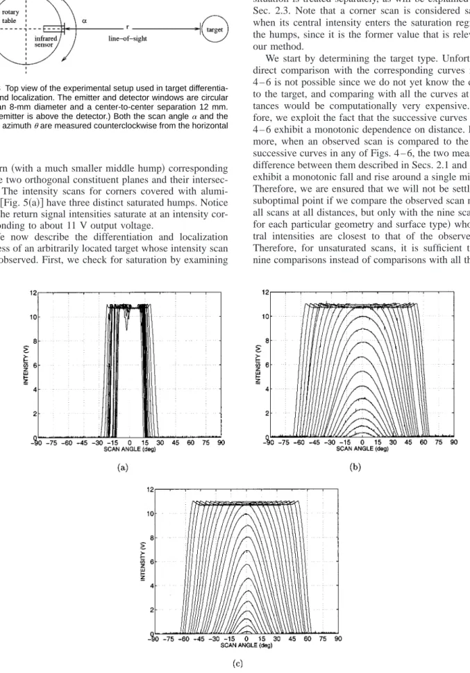 Fig. 3 Top view of the experimental setup used in target differentia- differentia-tion and localizadifferentia-tion