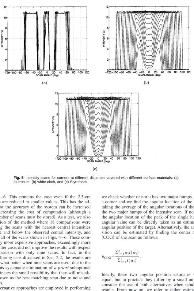 Fig. 5 Intensity scans for corners at different distances covered with different surface materials: (a) aluminum, (b) white cloth, and (c) Styrofoam.