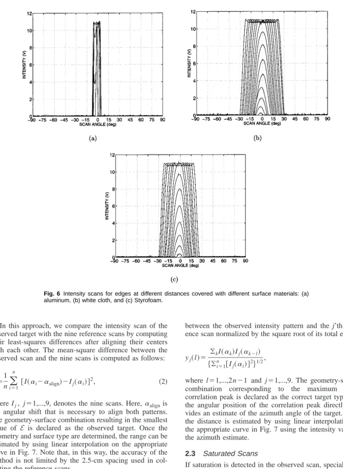 Fig. 6 Intensity scans for edges at different distances covered with different surface materials: (a) aluminum, (b) white cloth, and (c) Styrofoam.