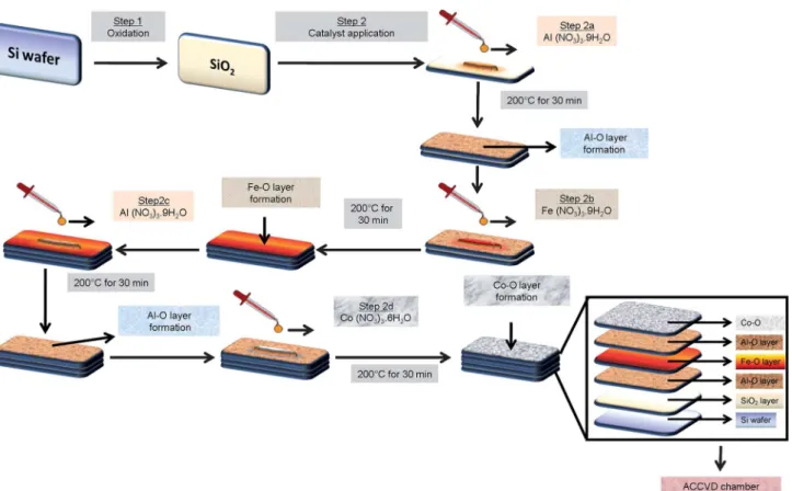 Fig. 2 Representative XPS spectra of (a) Al 2p (b) Fe 2p and (c) O 1s for Al–O/Fe–O bilayer catalyst films over Si (100) surfaces prior to the CNT synthesis step