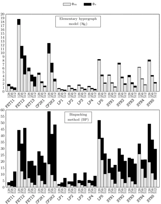 Fig. 7 . Dissection of parallel SpGEMM times on JUQUEEN (in milliseconds) into two phases Φ m (multiplication) and Φ s (summation) for K = 128, 256, and 512 processors.