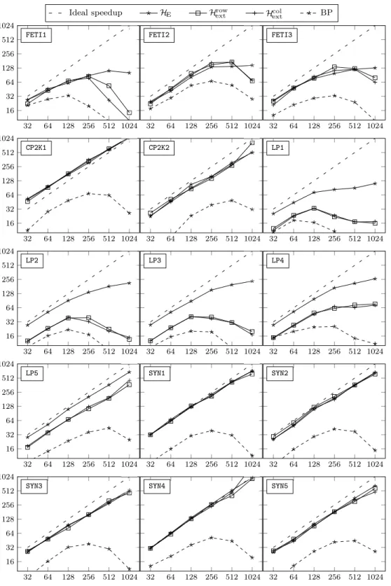 Fig. 9 . Speedup curves on SuperMUC.