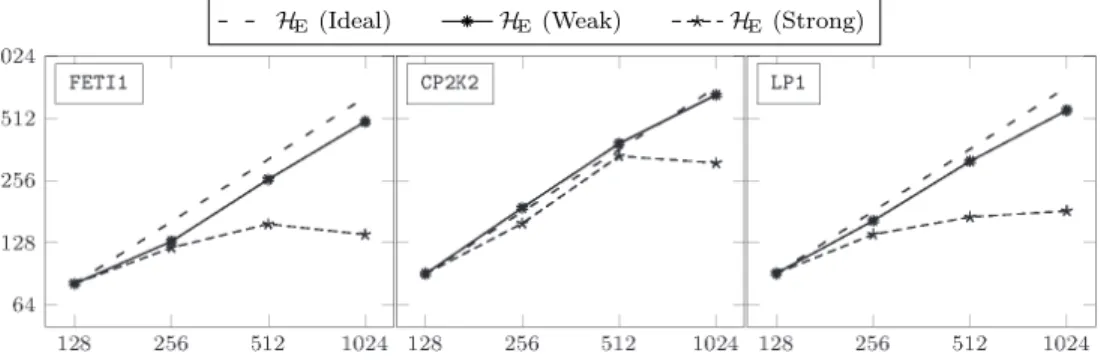 Fig. 10 . Speedup curves for weak and strong scaling on JUQUEEN.