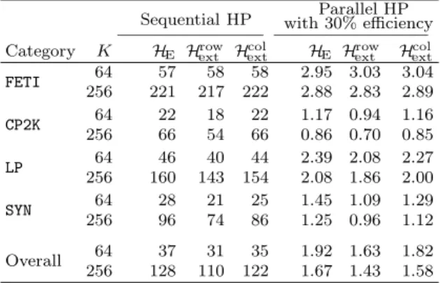 Table 5 is given to evaluate the preprocessing overhead introduced by the HP models on SuperMUC