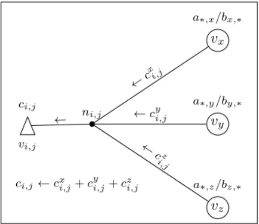 Fig. 1 . Elementary hypergraph model H E for 2D nonzero-based output partitioning.