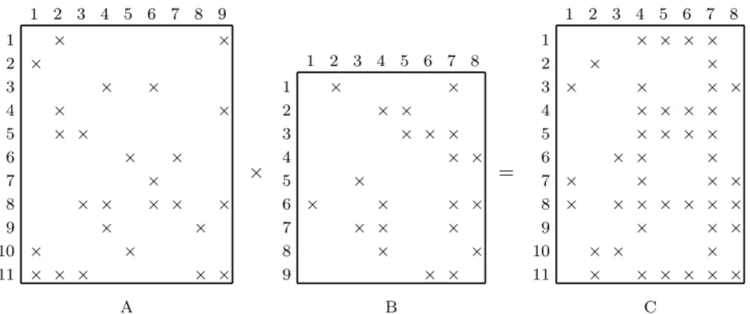 Fig. 2 . A sample SpGEMM computation C =A×B.