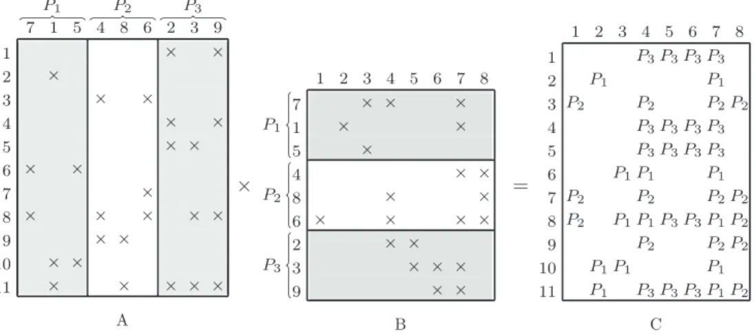 Fig. 4 . Matrices A, B, and C partitioned according to the partition Π(V) of H E ( A, B) given in Figure 3.