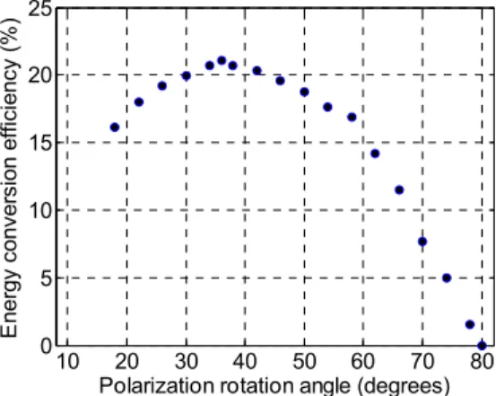 Fig. 2. Sum-frequency conversion efficiency as a function  of the polarization rotation angle