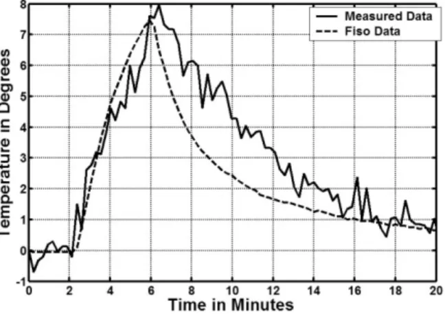 FIG. 4. The temporal temperature curve obtained by the measure- measure-ments from MR thermal mapping (solid curve)