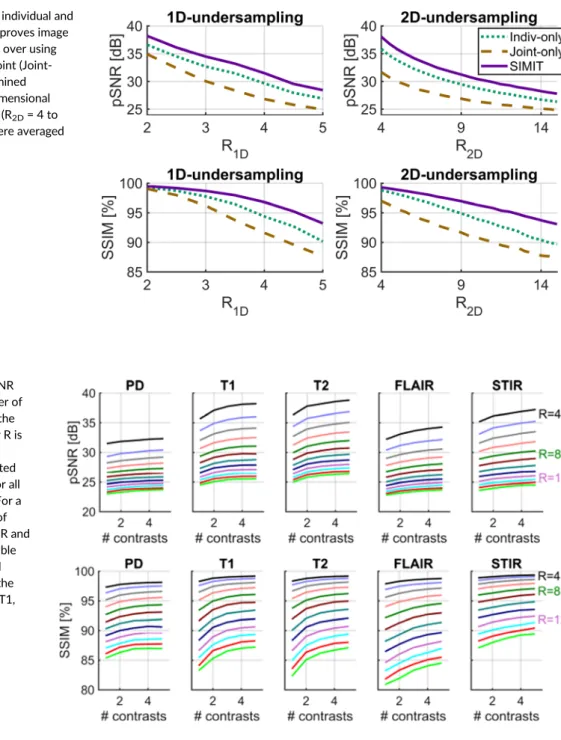 Figure 6 visually compares SIMIT, Indiv-only and Joint-only in terms of leakage-of-features and reconstruction artefacts