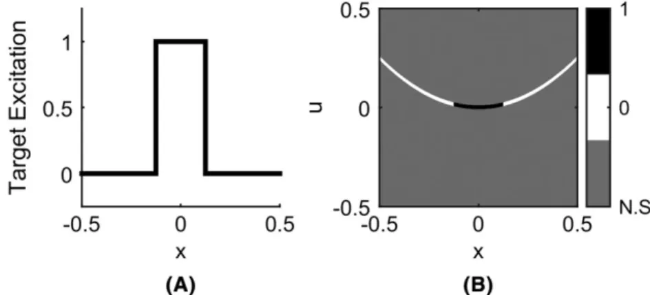 FIGURE 1 An example target excitation demonstrating a regular slice selection with simultaneous use of x and x 2 gradients