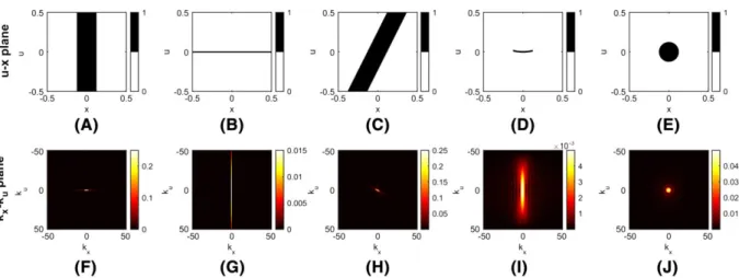 FIGURE 2 u ‐x plane approach to demonstrate that many different excitation k‐spaces (second row) can be used to excite the same transverse magnetization distribution as in Figure 1A
