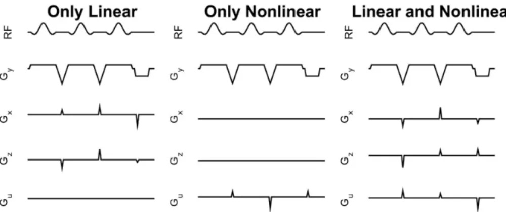 FIGURE 4 Sequence diagrams for three cases. Each has three apodized sinc pulses (three spokes) with slice selection in the y ‐direction