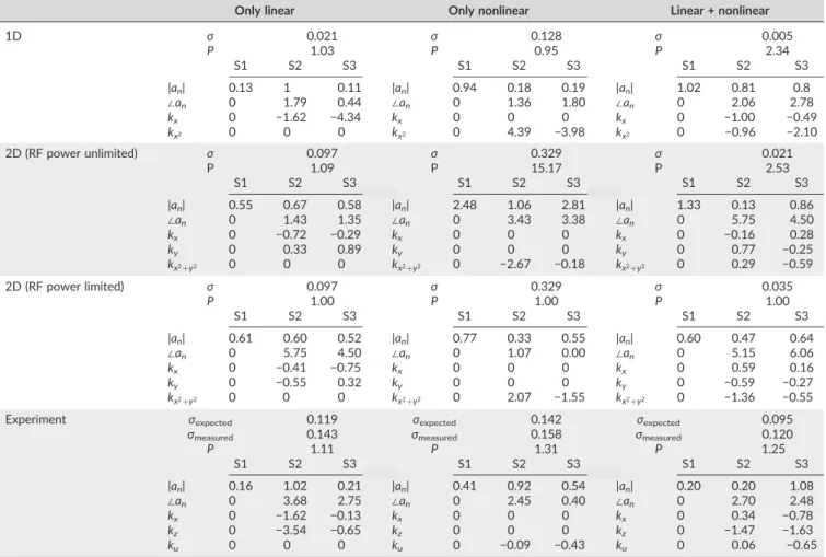 TABLE 1 Results from the simulations and experiments. The standard deviation ( σ), P, optimized RF parameters, and k‐space locations for all spokes are provided