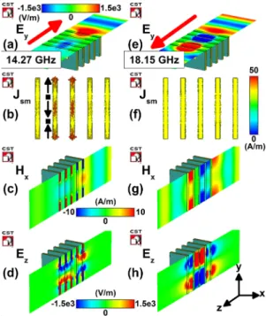 Fig. 6 The steady state field and surface current distributions for the dense configuration