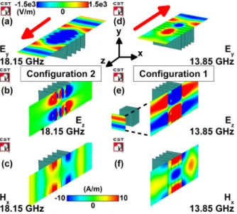 Fig. 3 The steady state field distributions at 18.15 GHz for the dense configuration (a x2 ¼ a y2 ¼ 14 mm) are given on the left-hand side, whereas the field distributions at 13.85 GHz are shown on right-hand side for the first configuration (a x1 ¼ a y1 ¼