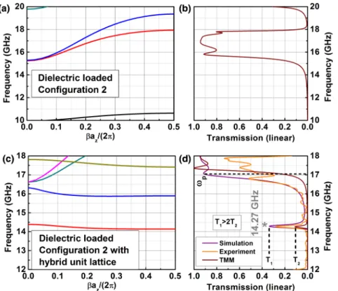 Fig. 5 (a) Dispersion diagram for the dense configuration with dielectric loading and (b) the cal- cal-culated transmission spectrum for the same sample