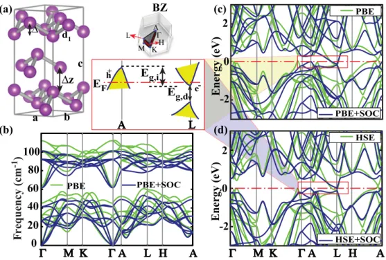 FIG. 1. 3D Bi crystal: (a) Hexagonal unit cell of 3D Bi crystal with lattice constants a = b, c and relevant structure parameters  and z.