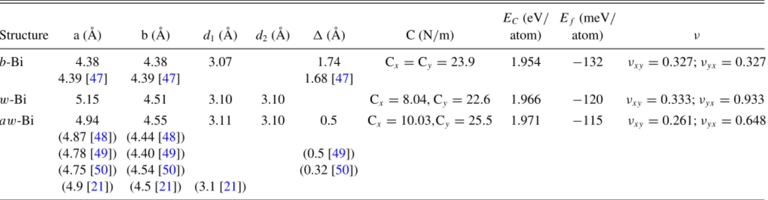 TABLE II. Calculated values of SL bismuthene phases: lattice constants a and b; bond lengths d 1 and d 2 ; cohesive E C and formation E f