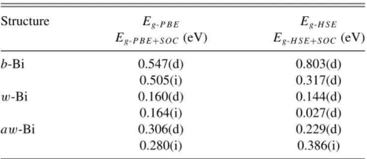 TABLE III. Calculated direct (d) and indirect (i) band gaps of free-standing SL bismuthene phases