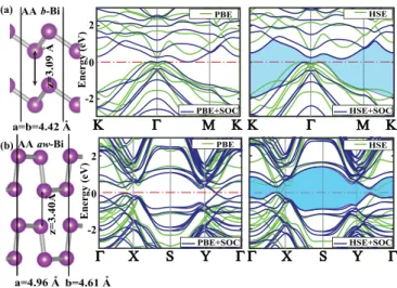 FIG. 6. Atomic and electronic energy band structure of bilayers (BL) of bismuthene phases (i.e., two SL bismuthene) with minimum energy stacking sequence