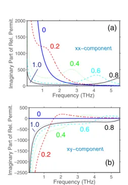 Fig. 2. (a) Reϵ xx  and (b) Reϵ xy  as functions of the frequency f ∈ 0.1; 5.5 THz for the Faraday configuration when B 0 ∈ f0; 0.2;