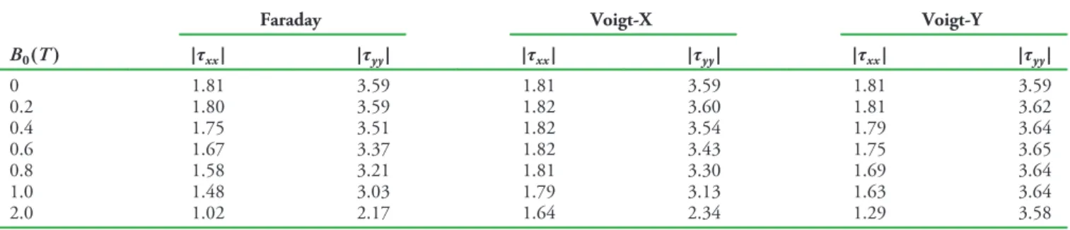 Table 1. Center Frequencies (THz) of the First and Second Stop Bands in Relation to B 0 for the Faraday, Voigt-X, and Voigt-Y Configurations, When N  1