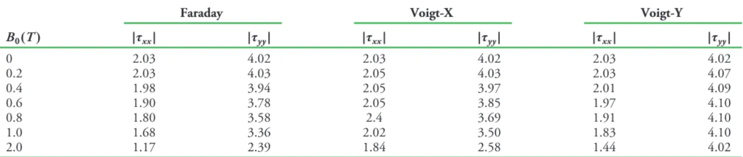 Fig. 6. Computed spectrums of (a) j τ xx j and (b) jτ yy j for B 0 ∈ f0; 1g T and N  4; see Fig