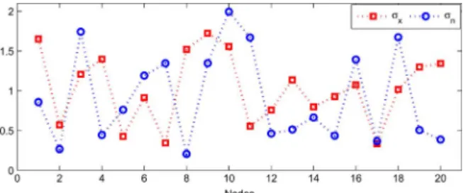 Fig. 3. Global mean-square deviation (MSD) of diffusion and no-cooperation schemes.